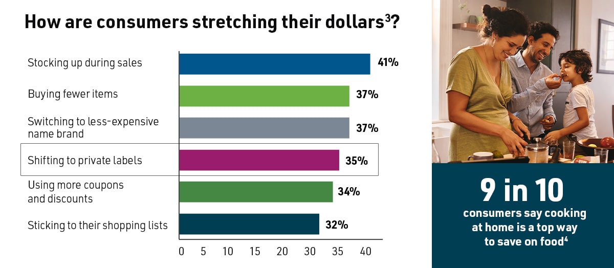 Bar graph titled How are consumers stretching their dollars: Stocking up during sales (41%) Buying fewer items (37%) Switching to less-expensive name brands (37%) Shifting to private labels (35%) Using more coupons and discounts (34%) Sticking to their shopping lists (32%)