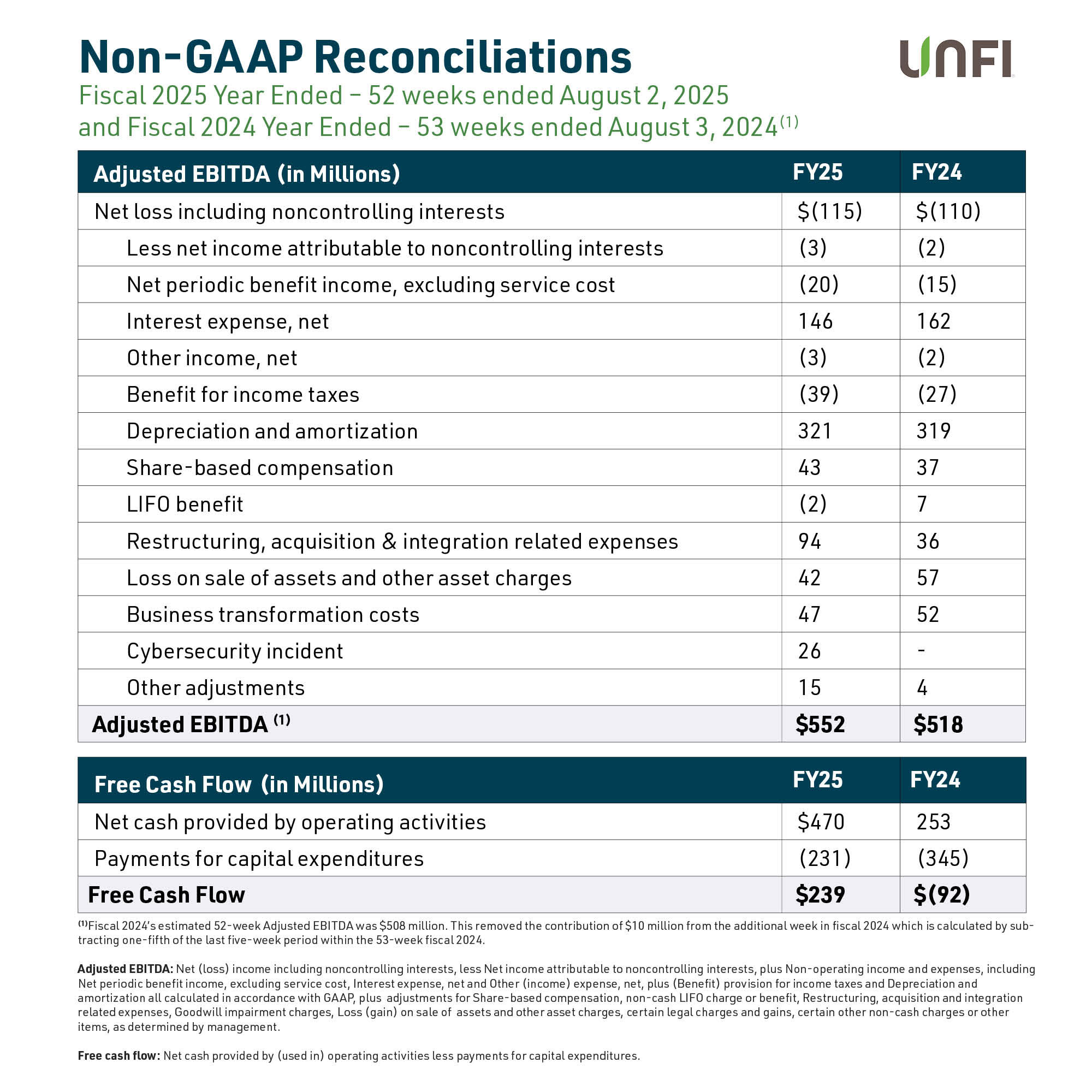 Non-GAAP Reconciliatins Chart - Adjusted EBITDA (in Millions) for FY25: $552, FY24: $518 - Free Cash Flow (in Millions) for FY25: $239, FY24:$92 