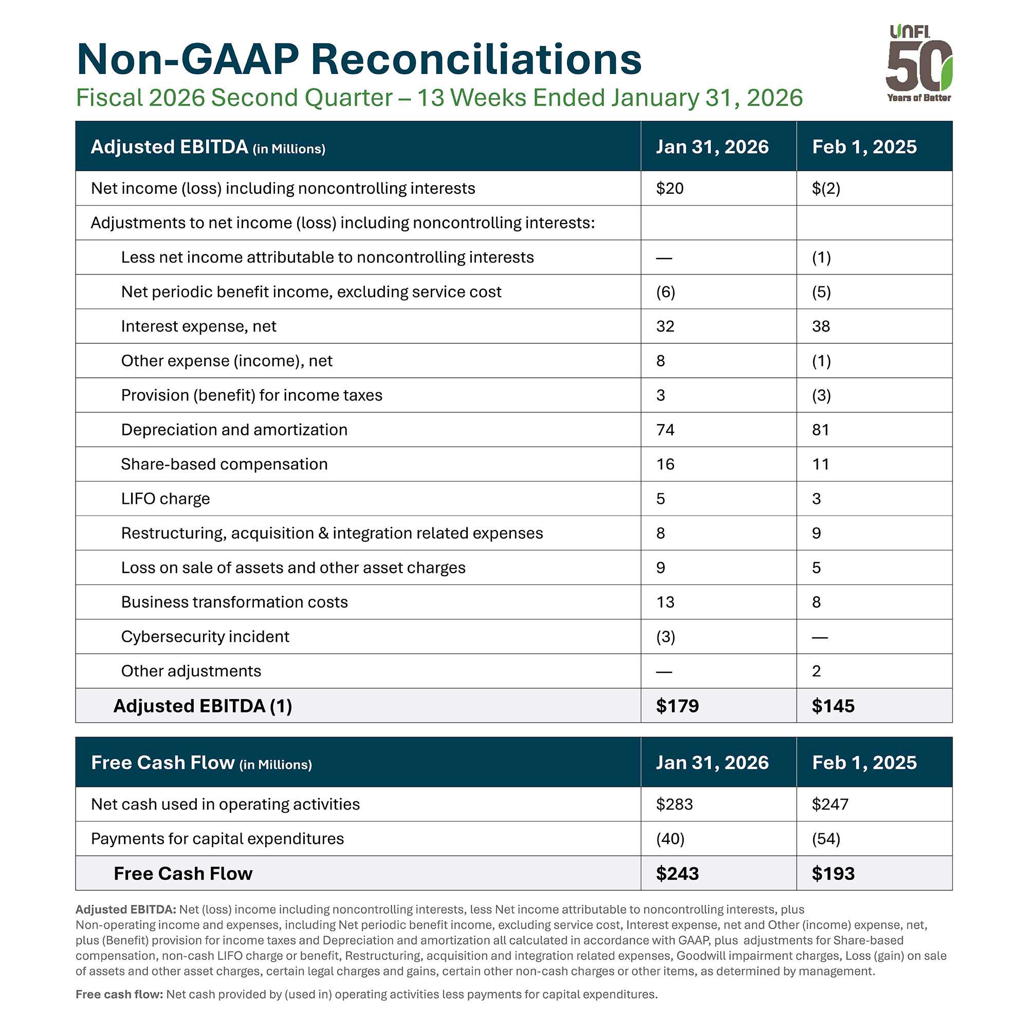A table titled “Non-GAAP Reconciliations for Q2 Fiscal 2026” comparing results for Jan 31, 2026 and Feb 1, 2025. It shows adjustments to arrive at Adjusted EBITDA of $179 million in 2026 and $145 million in 2025. A separate section shows Free Cash Flow of $243 million in 2026 and $193 million in 2025. A UNFI 50th anniversary logo appears in the top right corner.