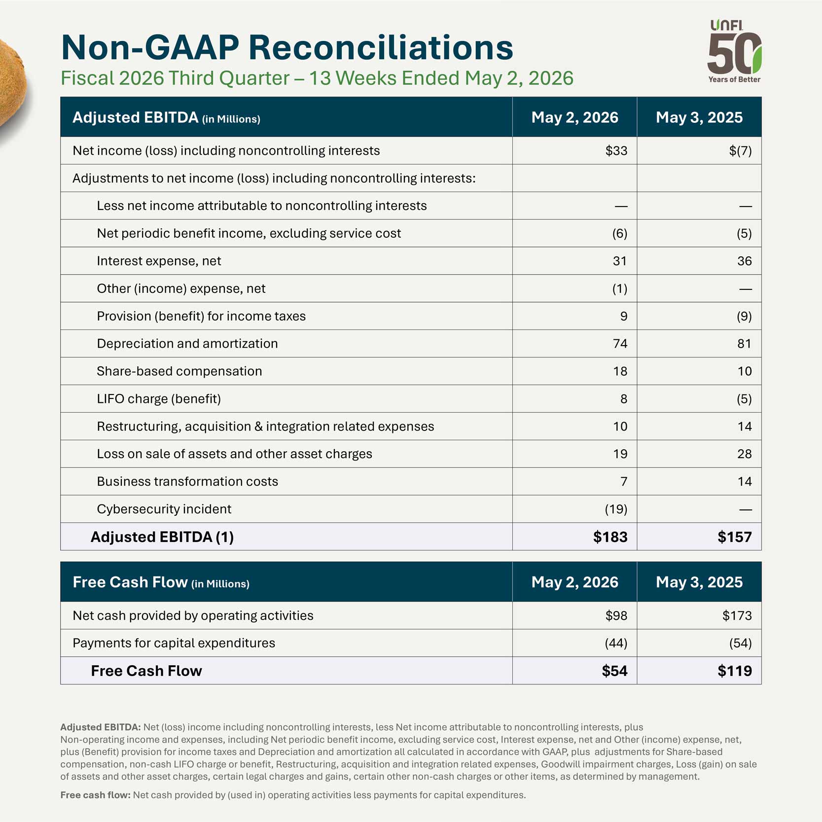 A table titled “Non-GAAP Reconciliations Fiscal 2026 Third Quarter – 13 Weeks Ended May 2, 2026” comparing results for May 2, 2026 and May 3, 2025. It details adjustments to reconcile net income to Adjusted EBITDA, resulting in $183 million in 2026 and $157 million in 2025. A separate section shows Free Cash Flow of $54 million in 2026 and $119 million in 2025. A UNFI 50th anniversary logo appears in the top right corner.