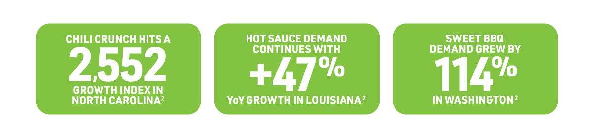 CHILI CRUNCH  ACHIEVES 32% GROWTH IN NORTH CAROLINA HOT SAUCE DEMAND CONTINUES WITH +47% YoY GROWTH IN LOUISIANA SWEET BBQ DEMAND GREW BY 114% IN WASHINGTON