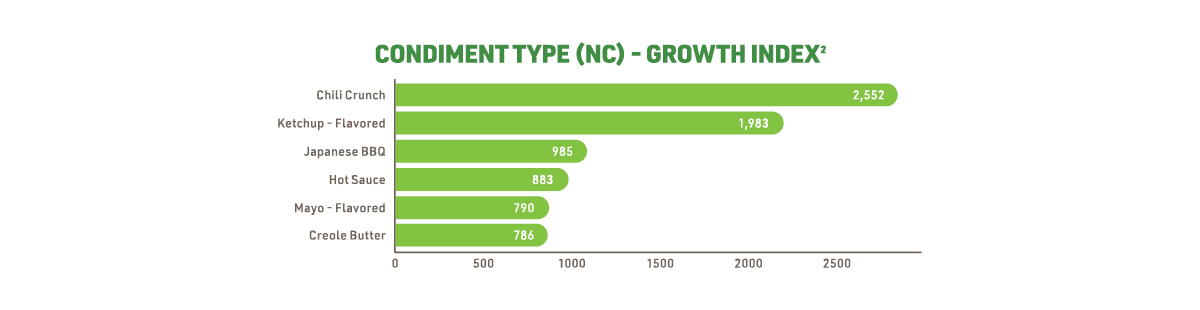 CONDIMENT TYPE (NC) - GROWTH INDEX Chili Crunch: 2,552 Ketchup – Flavored: 1,983 Japanese BBQ: 985 Hot Sauce: 883 Mayo – Flavored: 790 Creole Butter: 786