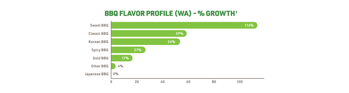 BBQ FLAVOR PROFILE (WA) - % GROWTH Sweet BBQ: 114% Classic BBQ: 59% Korean BBQ: 54% Spicy BBQ: 27% Gold BBQ: 17% Other BBQ 4%:  Japanese BBQ: 0%