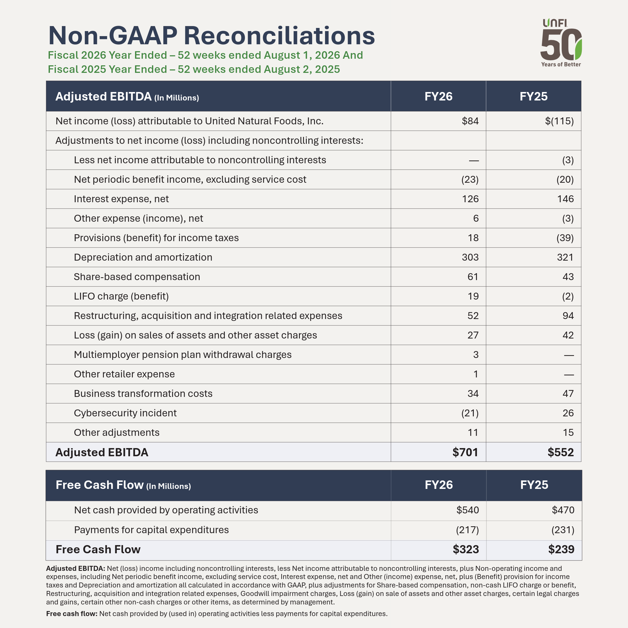 “Non-GAAP Reconciliations Fiscal 2026 Year Ended – 52 weeks ended August 1, 2026 and Fiscal 2025 Year Ended – 52 weeks ended August 2, 2025” comparing FY26 and FY25 results. It details adjustments used to reconcile net income attributable to United Natural Foods, Inc. to Adjusted EBITDA, resulting in $701 million in FY26 and $552 million in FY25. A separate section shows Free Cash Flow of $323 million in FY26 and $239 million in FY25, based on net cash provided by operating activities less capital expenditures. A UNFI 50th anniversary logo appears in the top right corner.