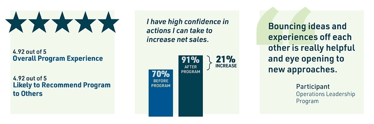 Three column graphic. The first column showing a rating of 4.92 out of 5 stars for overall program experience, 4.92 out of five starts likely to recommend program to others. The second column includes a quote that reads "I have high confidence in actions I can take to increase net sales." A bar chart below shows 70% before program, and 91% after program, with a call out of a 21% increase. The third column contains a quote froma participant in the program that reads "Bouncing ideas and experiences off each other is really helpful and eye opening to new approaches."